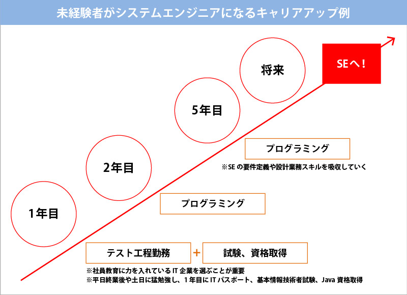 システムエンジニアになるには 未経験者が取るべき資格と転職先の３つの条件