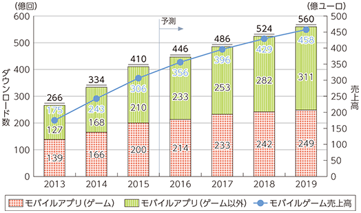 スマホアプ市場も年々増加！