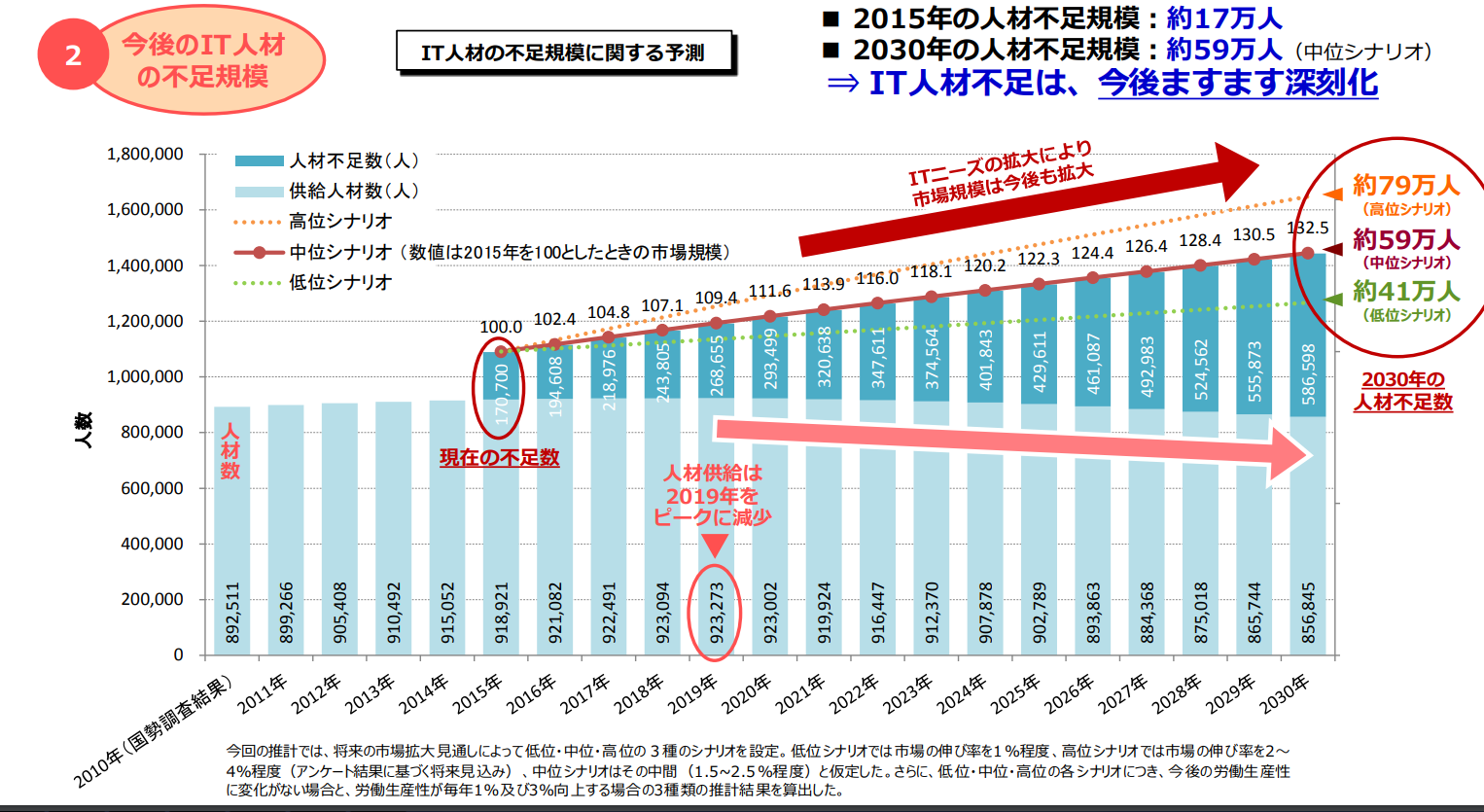 ITエンジニアの人材不足は今後も拡大する