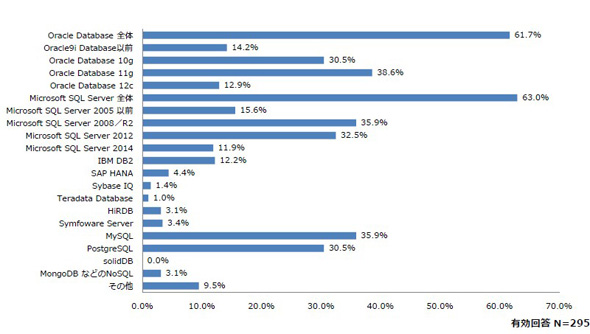 使用されているデータベースの6割がoracle