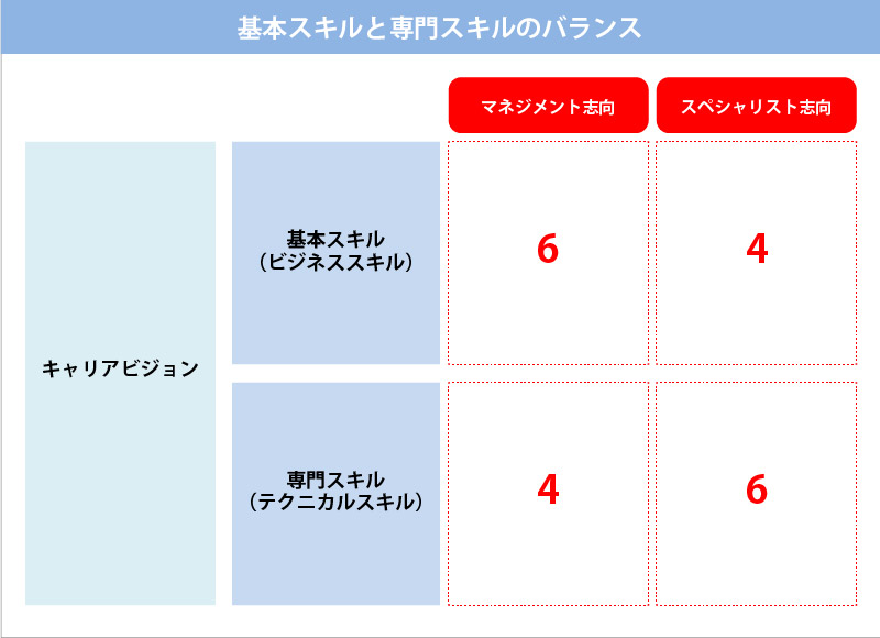 志向によってスキルの割合は違う！