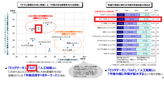 IoTは今後更に拡大していく！