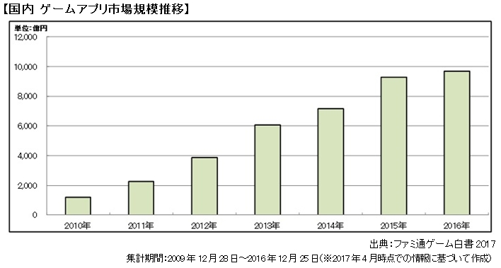 ゲーム市場は年々拡大している