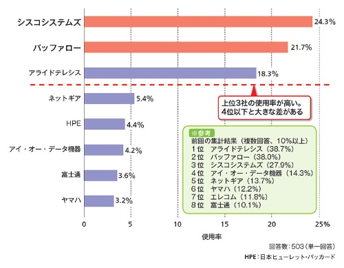 ネットワーク機器の使用率で一番高いのはCisco