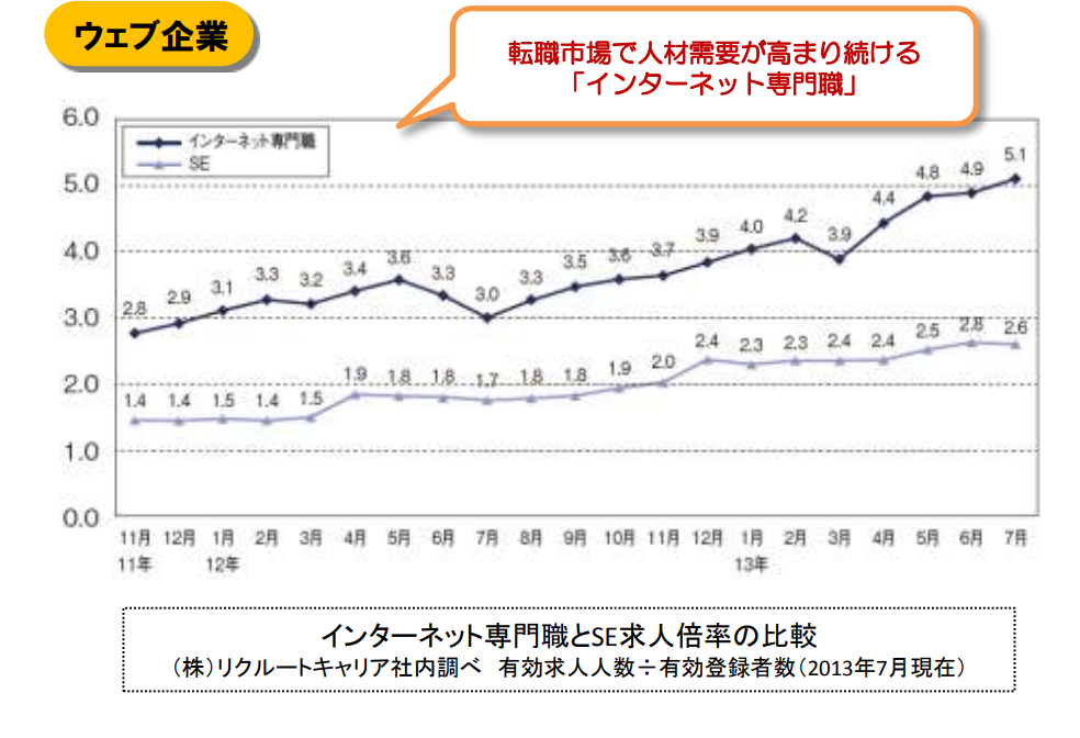 Webエンジニアの需要はこれからも伸びる！