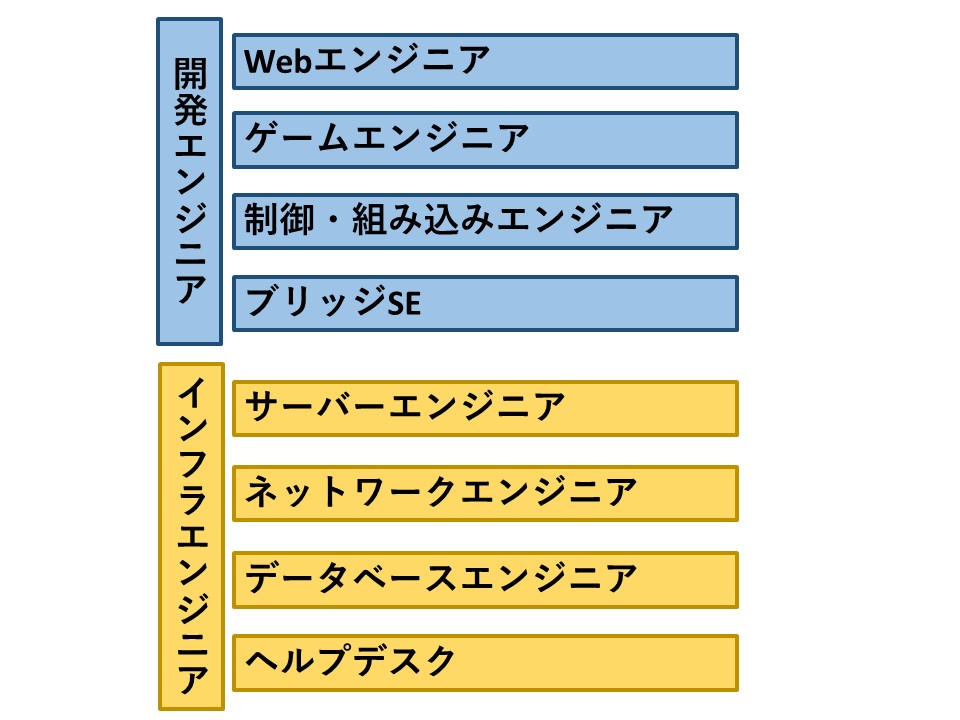 ITエンジニアは全部で8種類