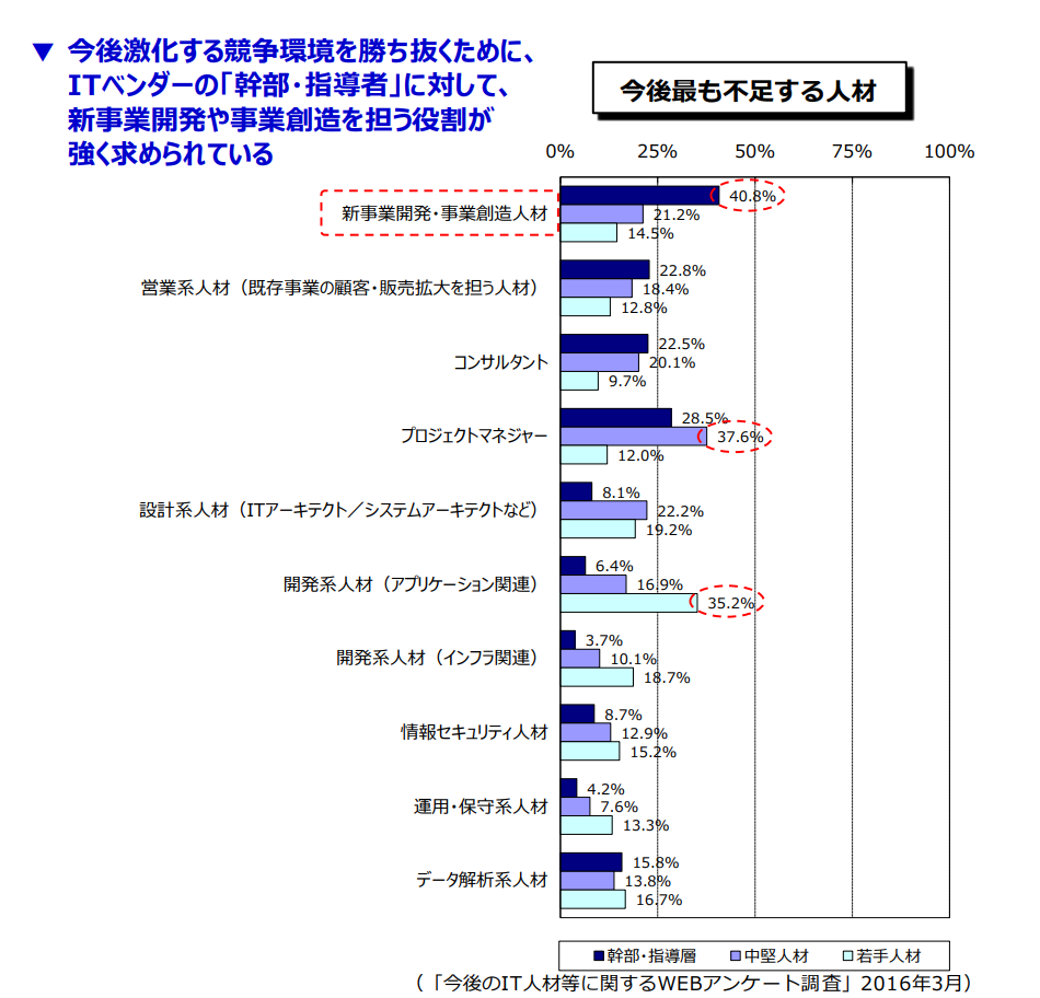 ITエンジニアは不足している！