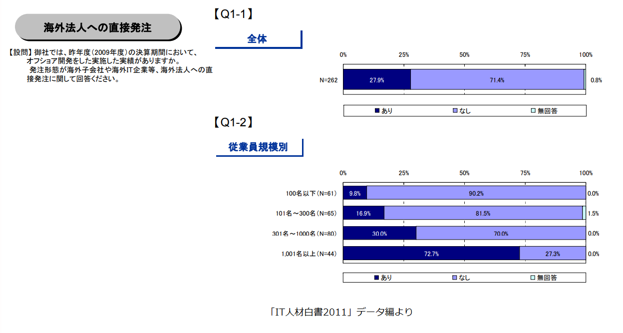 大手企業の7割は海外へ委託している