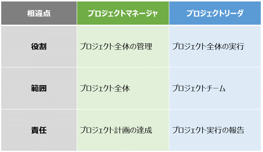 プロジェクトマネージャとは 役割や仕事内容 Plとの違いまで解説