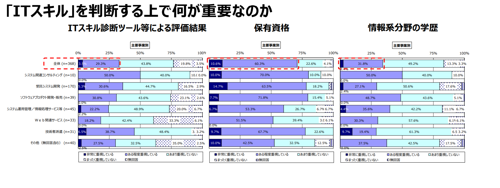 ITスキルを判断する上で資格は最も大事