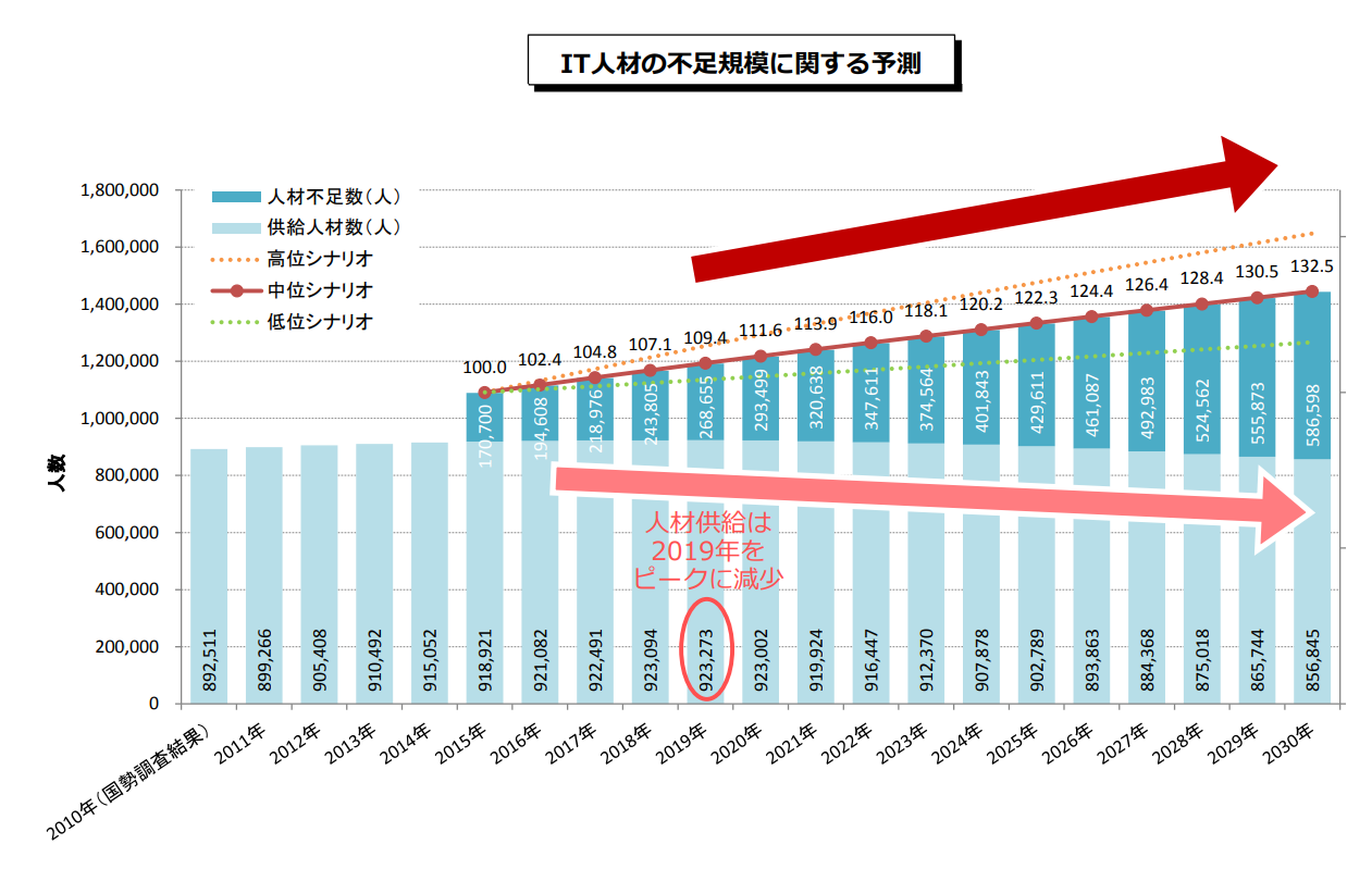 ITエンジニアは少なくなってきている！