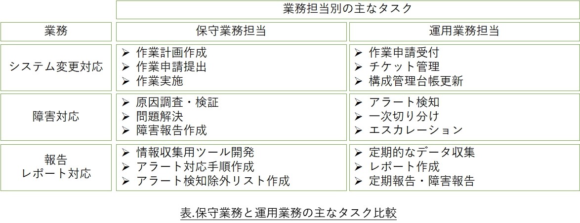 運用保守業務のタスクはこれだ！