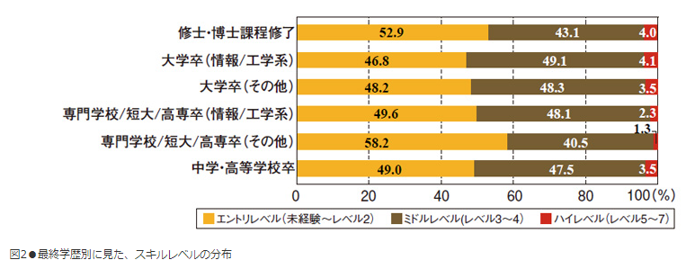 学歴が低くてもこれからのスキルレベルは関係無い