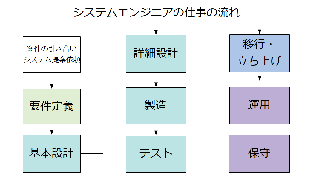 システムエンジニアの仕事の流れはこうだ！