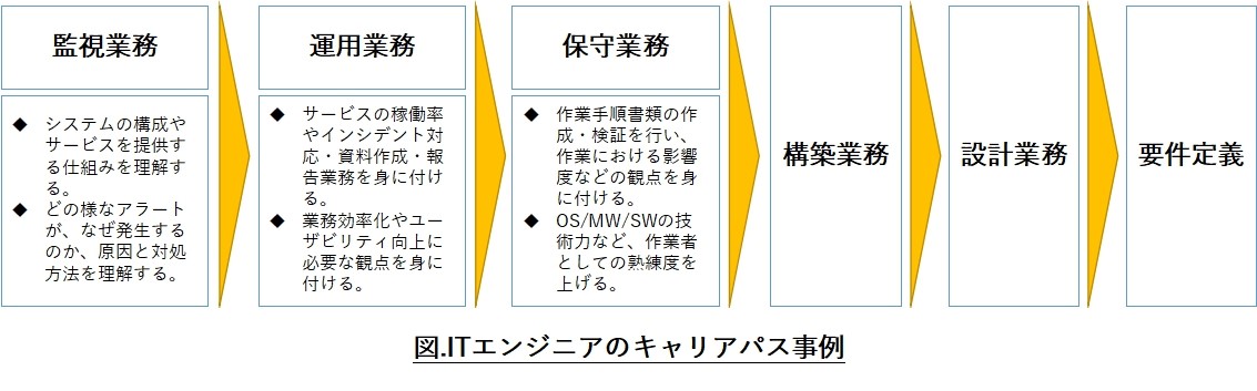 運用保守業務の流れはこれだ！