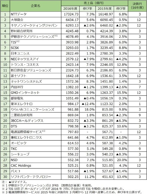 Si システムインテグレーション とは何か Siの現状と具体的な事例 ランキング等