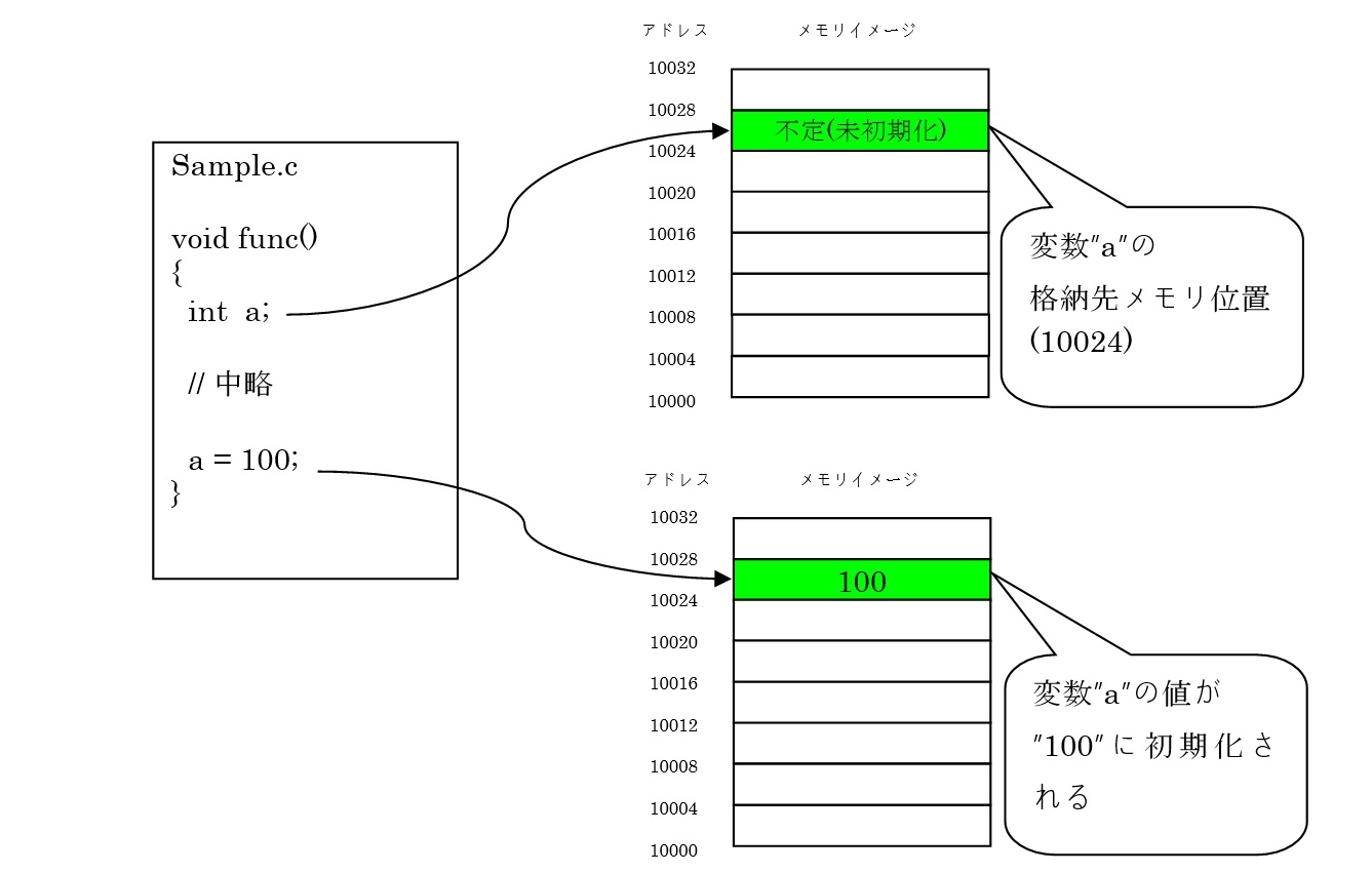 ポインタ の ポインタ c 言語