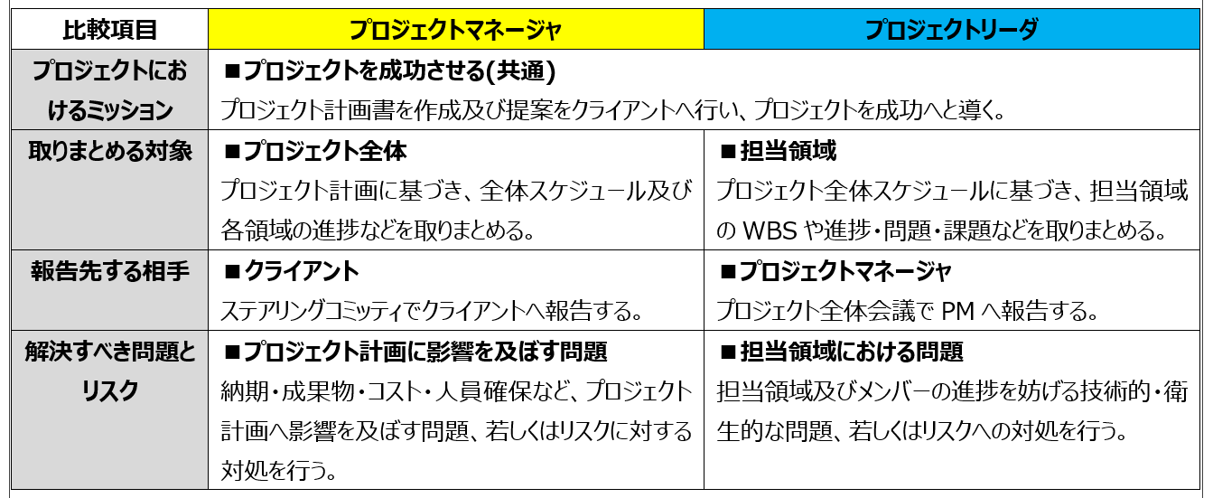 プロジェクトリーダの役割や必要スキルを徹底解説 Pmとの違いとは