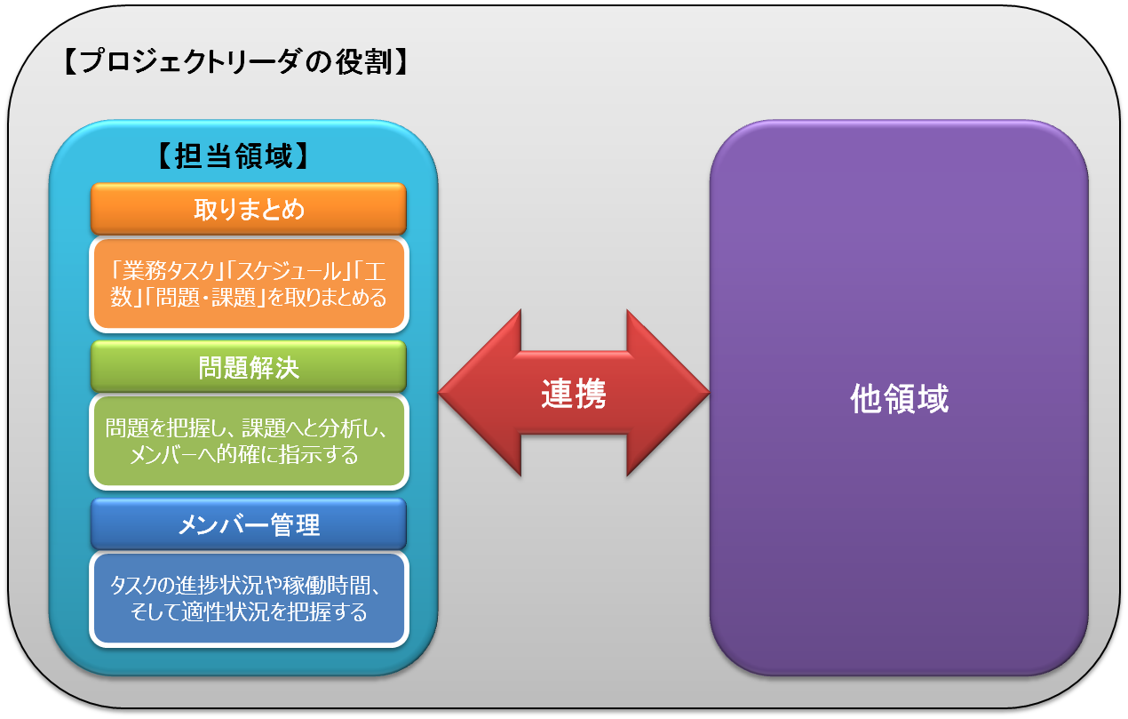 プロジェクトリーダの役割や必要スキルを徹底解説 Pmとの違いとは