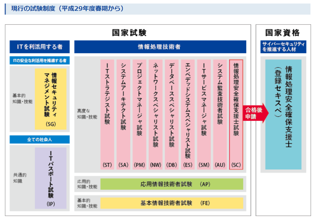 基本情報技術者は国家資格ですか？