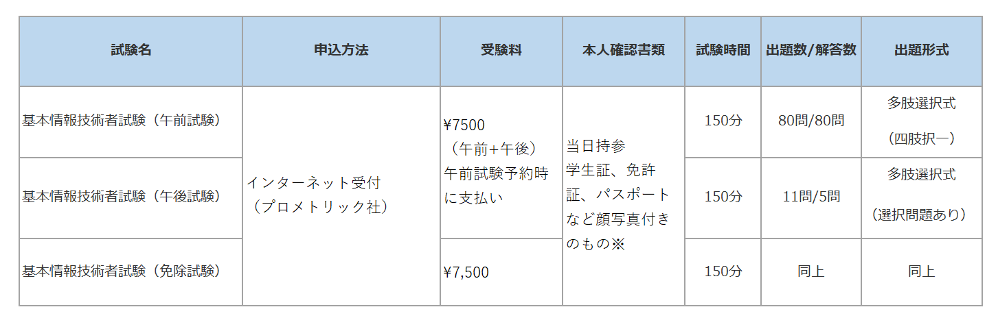 SEの登竜門！IT業界定番の国家資格「基本情報技術者試験」とは