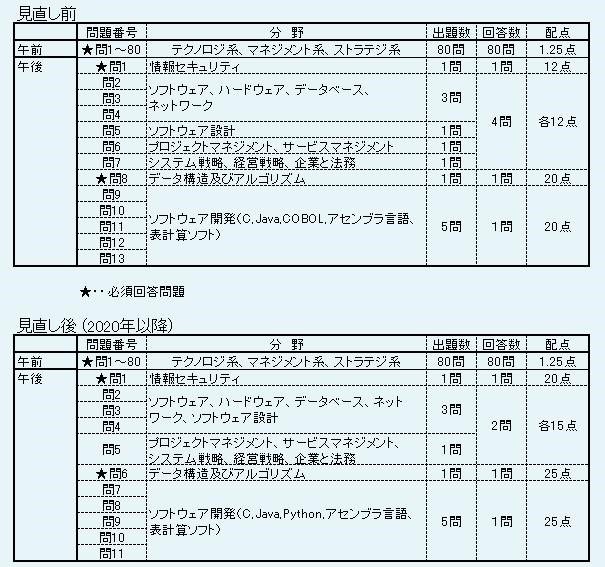 Seの登竜門 It業界定番の国家資格 基本情報技術者試験 とは