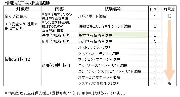 Seの登竜門 It業界定番の国家資格 基本情報技術者試験 とは