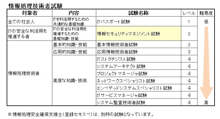 もはやit業界必携 情報セキュリティマネジメント試験 のススメ