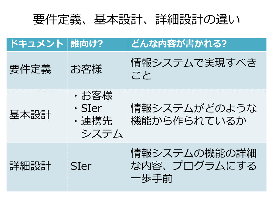 基本設計に必要なのは全体視点 情報システムをまとめる基本設計とは