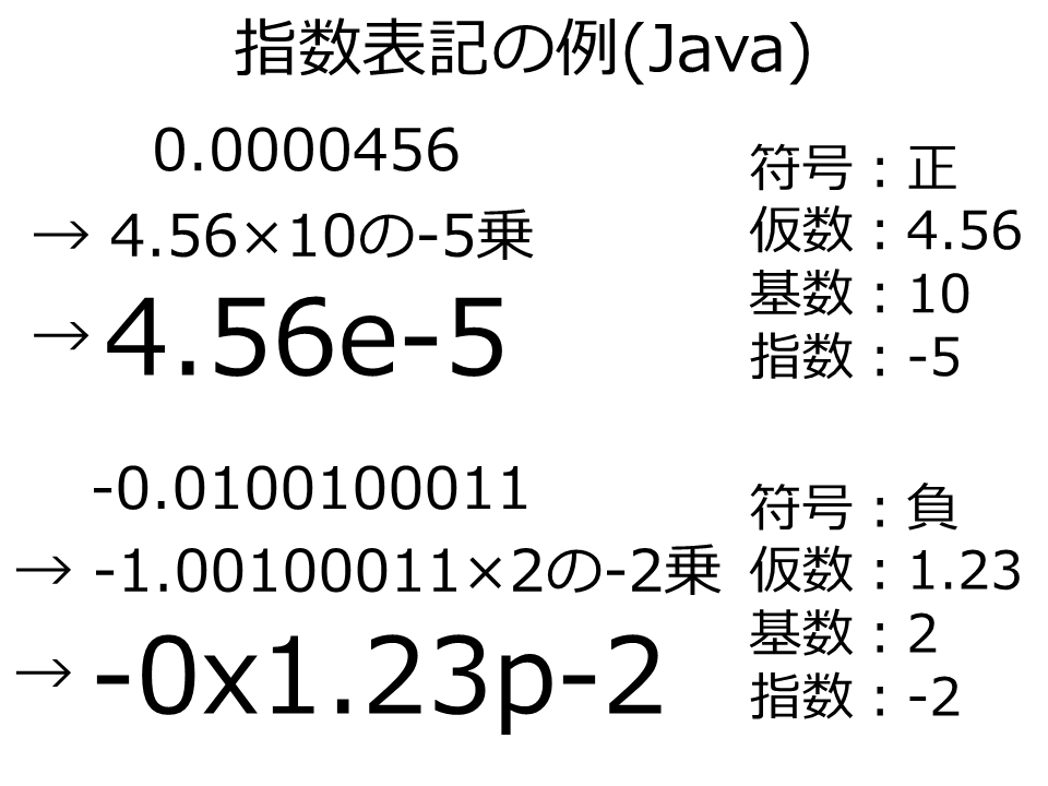 Javaのdoubleを基礎から解説 浮動小数点数の考え方を身に着けよう