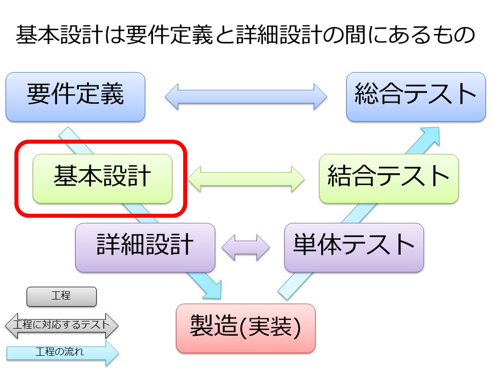 基本設計に必要なのは全体視点 情報システムをまとめる基本設計とは