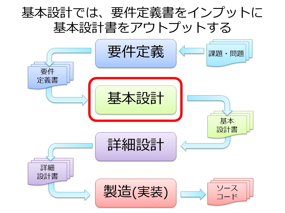 基本設計に必要なのは全体視点 情報システムをまとめる基本設計とは