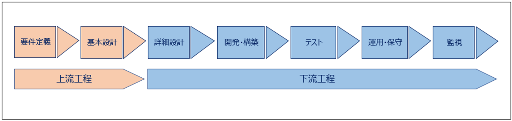 システム開発における工程図