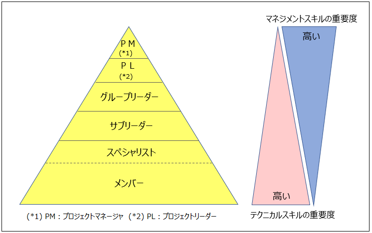 ピラミッド型のポジションアップの図