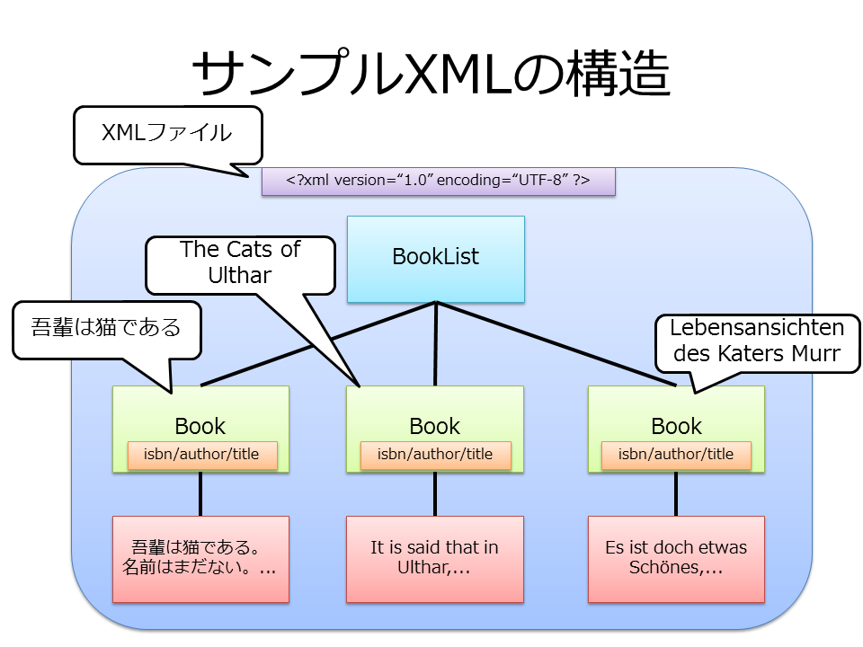 サンプルXMLの構造