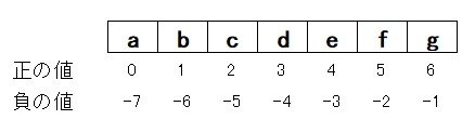 fig.文字列ののOFFSET値の例