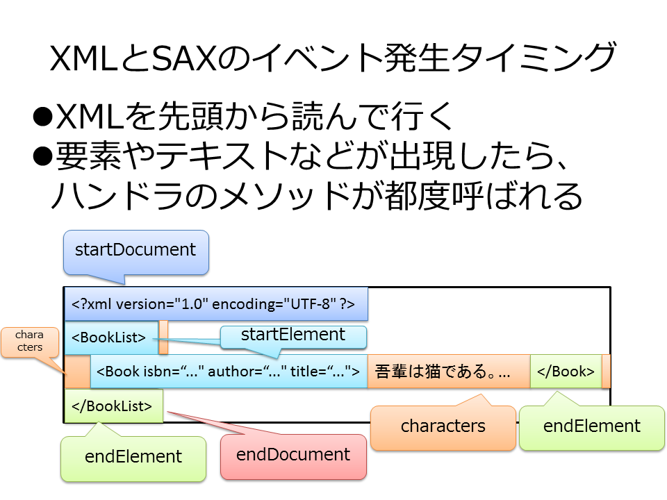 XMLとSAXのイベント発生タイミング