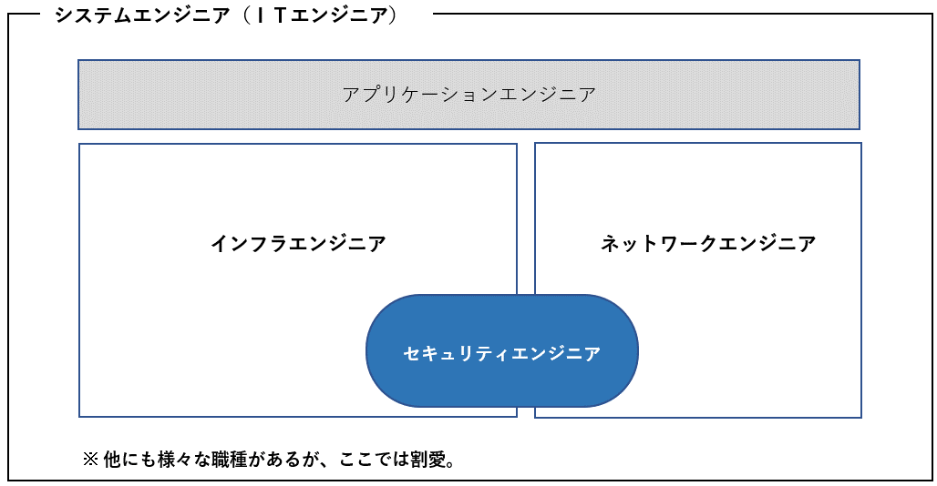 セキュリティエンジニアを目指す未経験者が まず取るべき資格とは