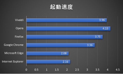 各種ベンチマークを基に導き出した最速のおすすめpcブラウザを紹介