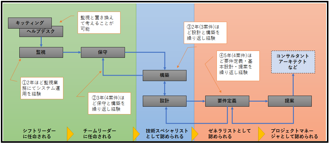 必見 インフラエンジニアのキャリアパスと目的 目標を徹底解説