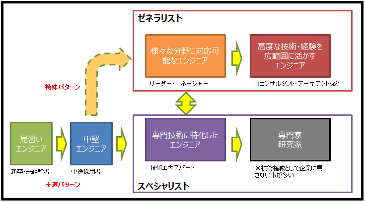 必見 インフラエンジニアのキャリアパスと目的 目標を徹底解説