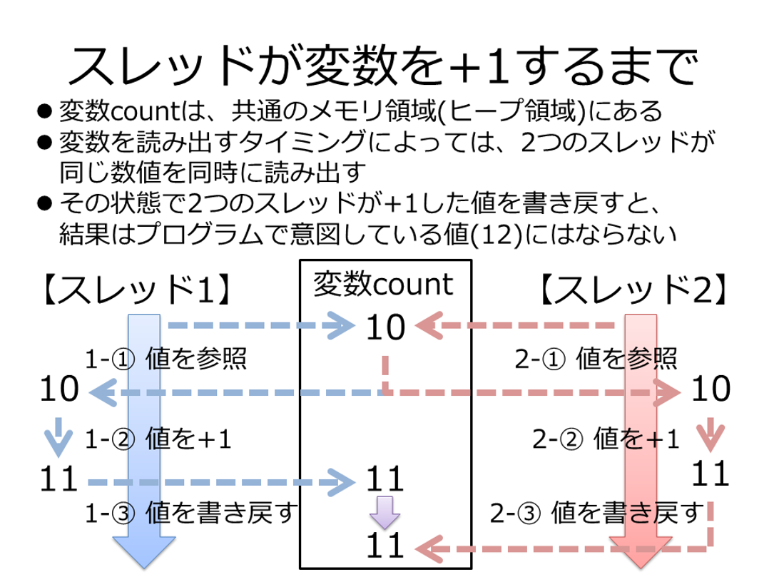 Javaのスレッド Thread を使いこなすコツを 基礎からしっかり伝授