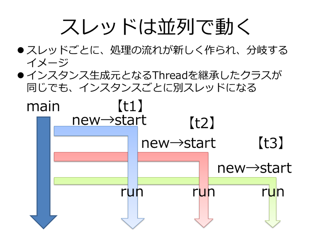 Javaのスレッド Thread を使いこなすコツを 基礎からしっかり伝授