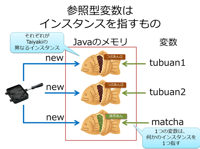 図で理解する プログラミング言語とインフラでのインスタンスって