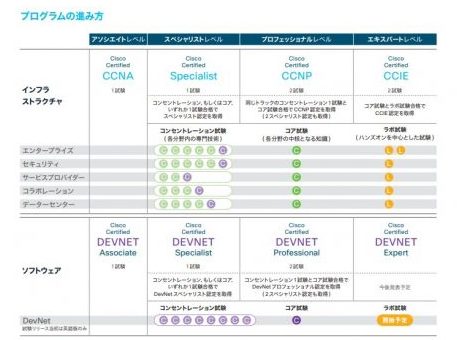 CCNAのレベル