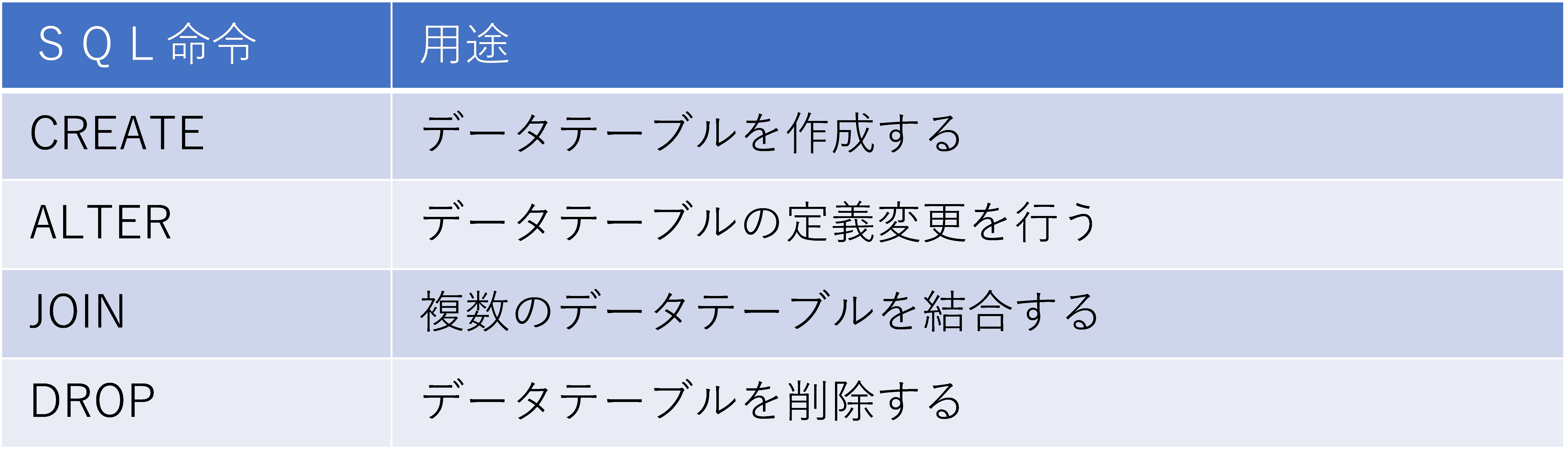 一番使われているSQLは何ですか？
