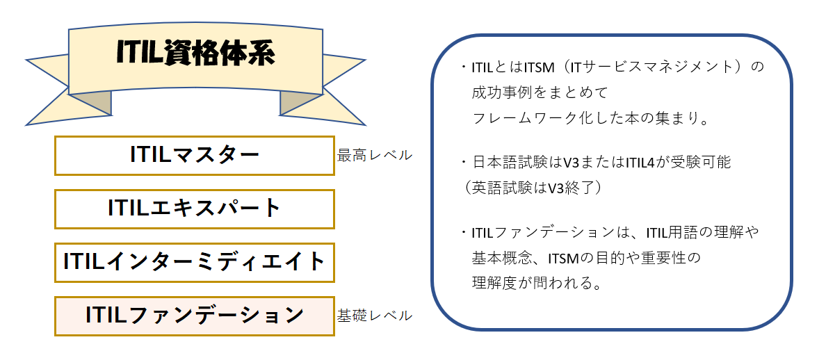 ITIL資格体系