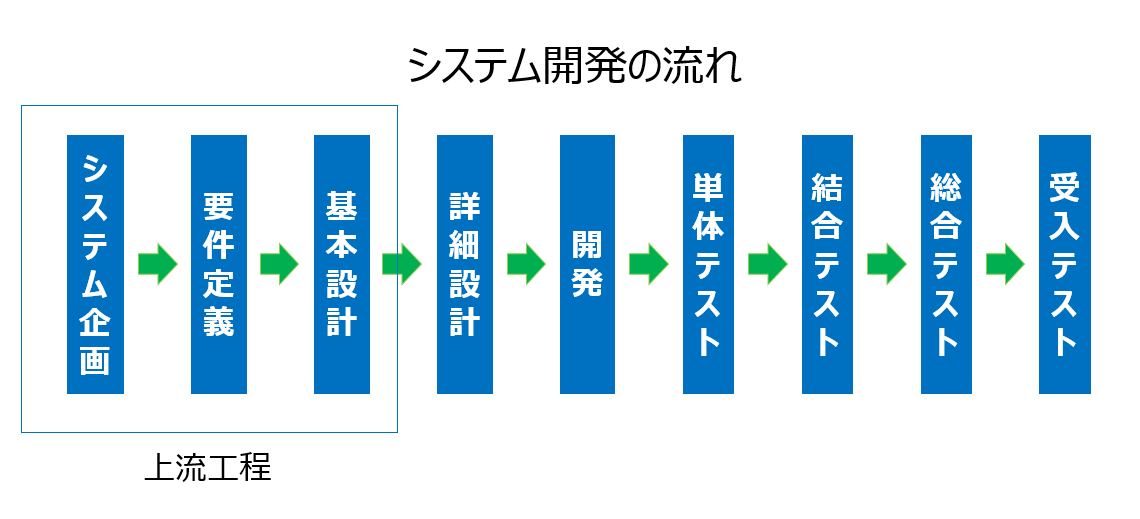 上流工程とは?下流工程との違いやシステム開発全体における位置付け
