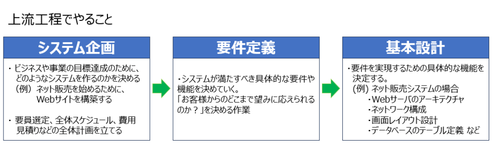 上流工程とは?下流工程との違いやシステム開発全体における位置付け