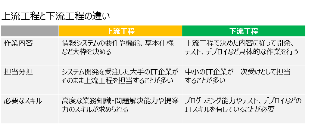 上流工程とは?下流工程との違いやシステム開発全体における位置付け